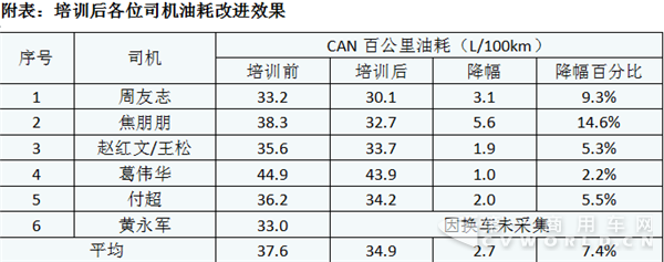 油駕駛培訓(xùn)降低油耗達(dá)7.6% 每年為卡車司機省上萬油費2.png