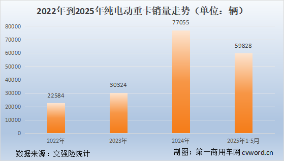 純電動重卡銷量走勢.png