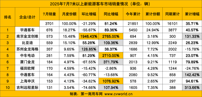 7月新能源客車銷量看點(diǎn).png