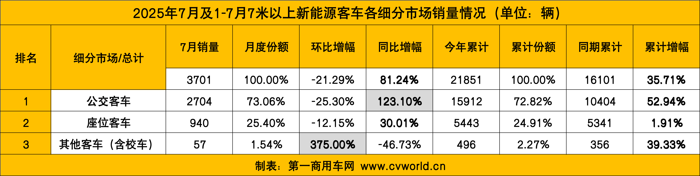7月新能源客車銷量看點(diǎn)6.png