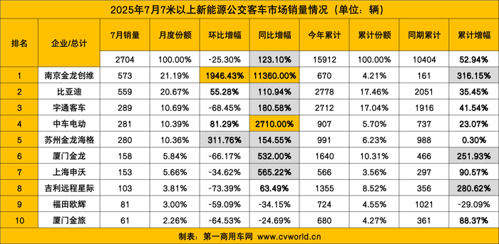 7月新能源客車銷量看點(diǎn)7.png