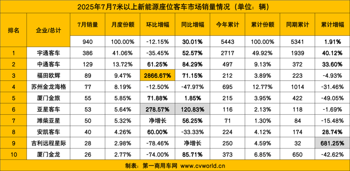 7月新能源客車銷量看點(diǎn)9.png