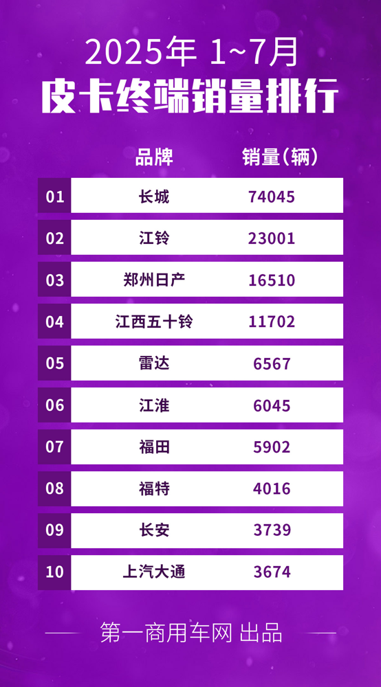 7月皮卡銷量排名揭曉2.png