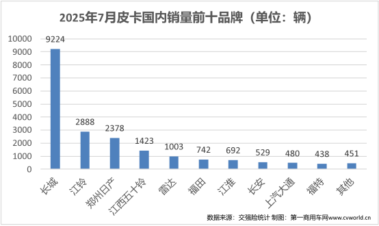 7月皮卡銷量排名揭曉8.png