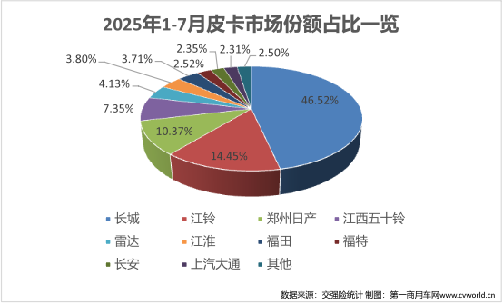 7月皮卡銷量排名揭曉11.png