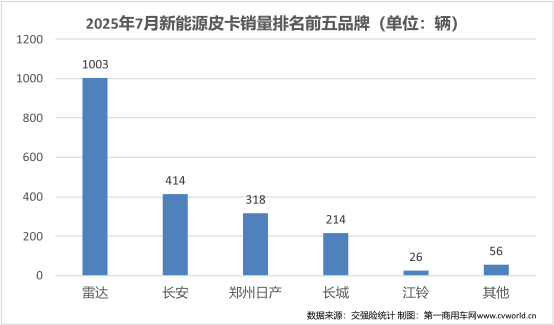 7月皮卡銷量排名揭曉12.png